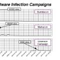 Lizamoon SQL Injection Campaign Compared