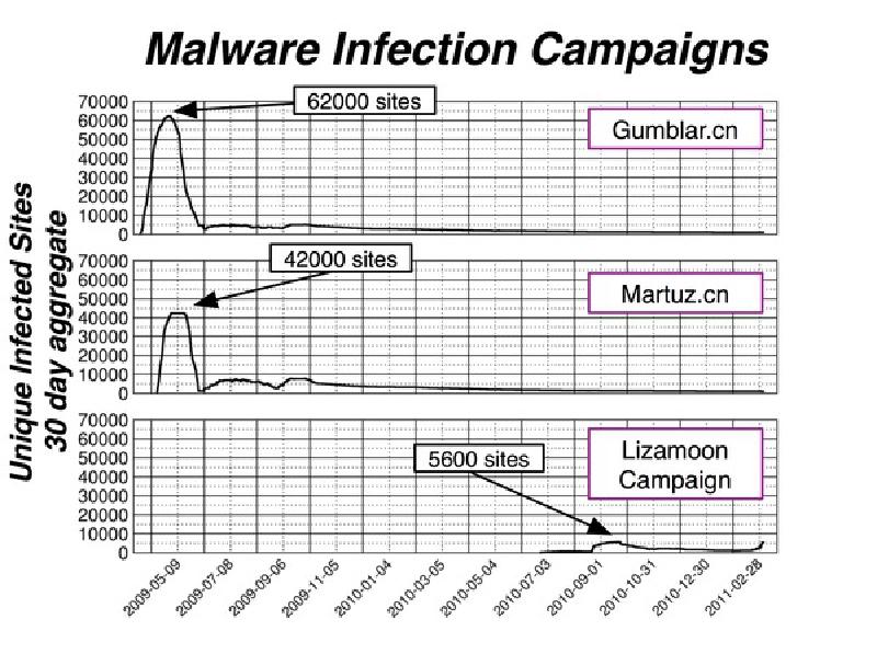 Featured image of post Lizamoon SQL Injection Campaign Compared